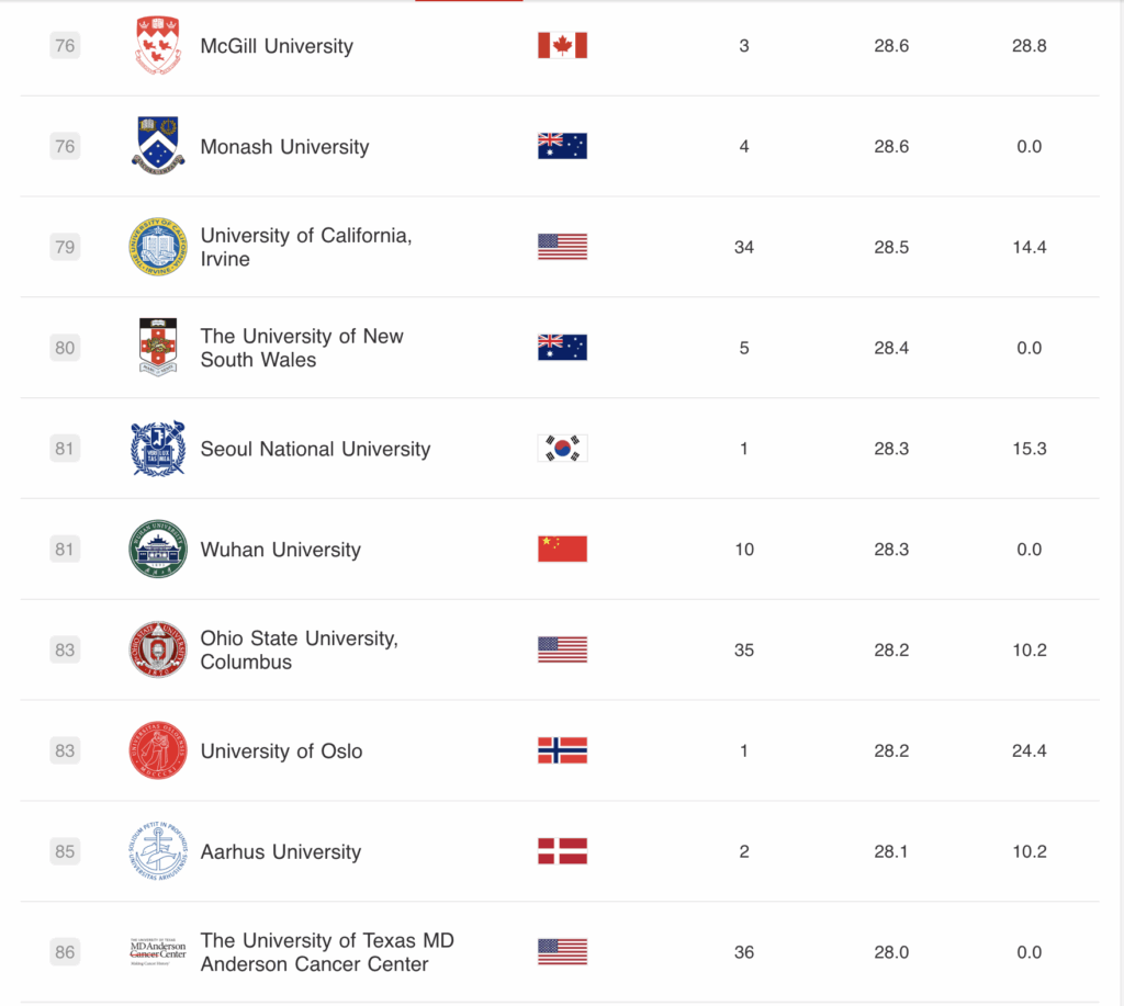 McGill est la seule université québécoise à figurer dans le top 100.